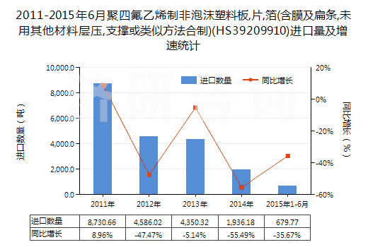 2011-2015年6月聚四氟乙烯制非泡沫塑料板,片,箔(含膜及扁條,未用其他材料層壓,支撐或類似方法合制)(HS39209910)進口量及增速統(tǒng)計
